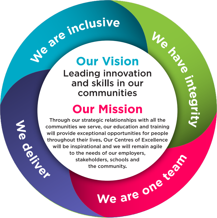 Our Vision - Leading innovation and skills in our communities. Our Mission - Through our strategic relationships with all the communities we serve, our education and training will provide exceptional opportunities for people throughout their lives. Our Centres of Excellence will be inspirational and we will remain agile to the needs to our employers, stakeholders, schools and the community.